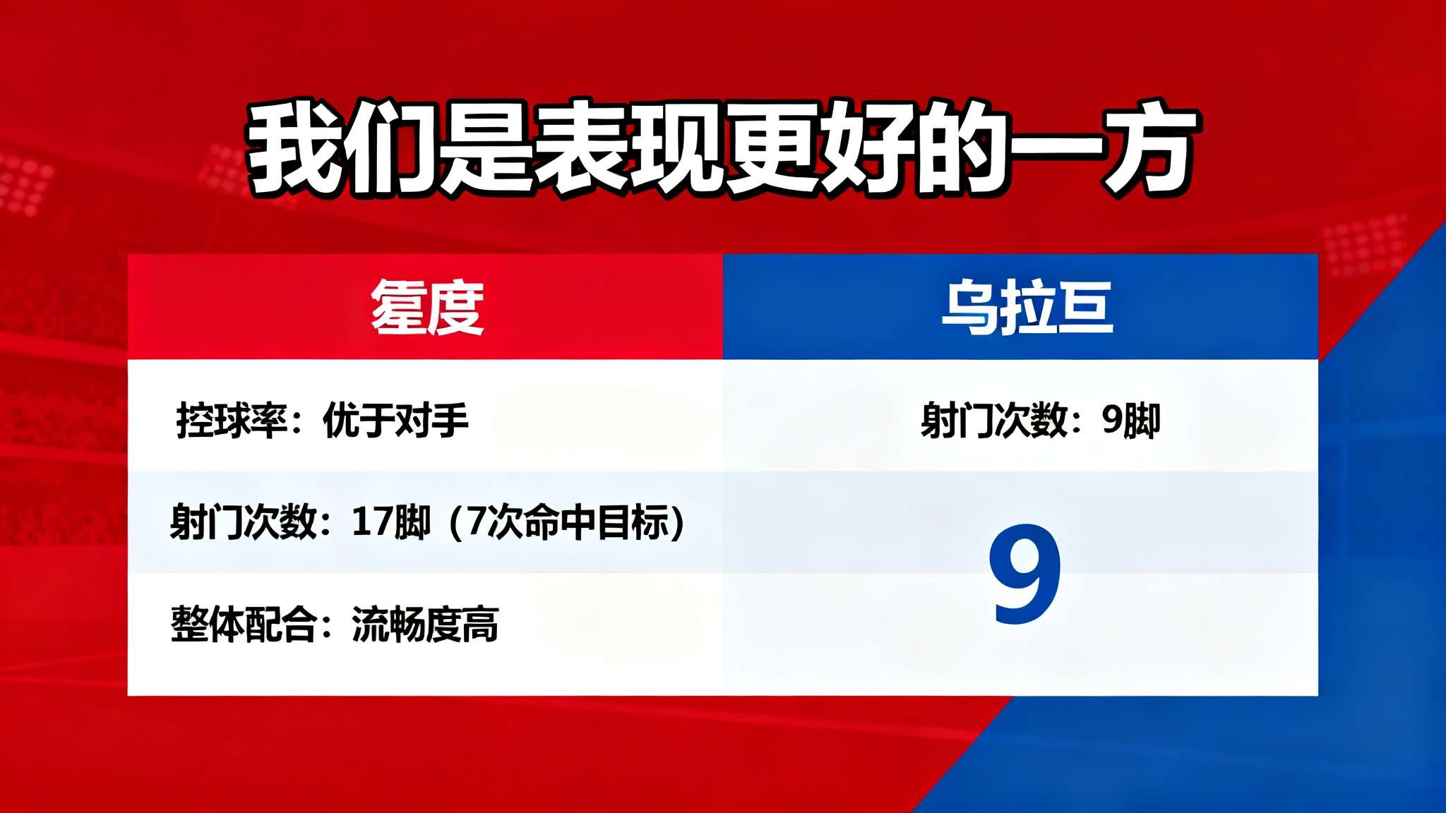 结合本场赛事数据来看，无论是控球率、射门次数还是整体配合流畅度，拜仁均优于对手乌